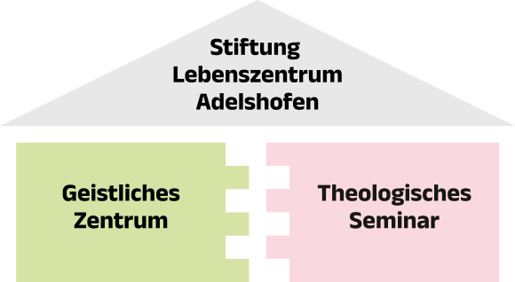 Die Stiftung beim Theologisches Seminar Adelshofen